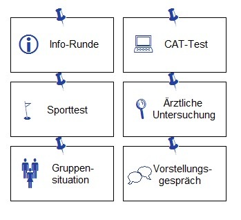 Grafik zum Einstellungstest Bundeswehr Feldwebel